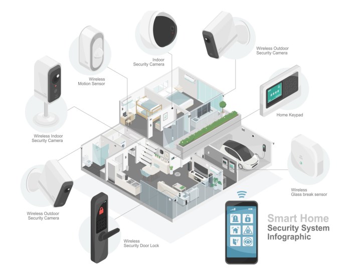 How to integrate smart devices with home security systems